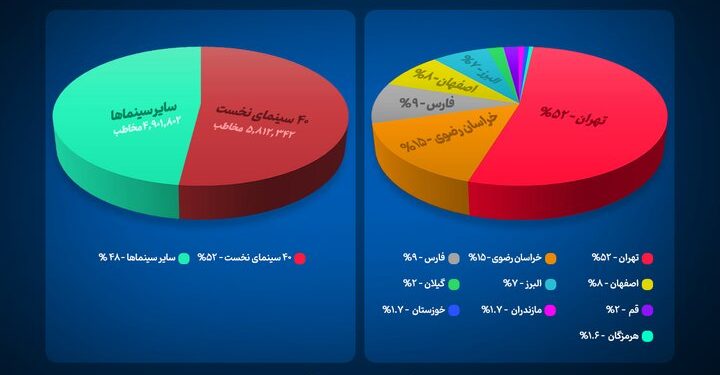 کدام استانها بیشترین مخاطب سینما را داشتند؟