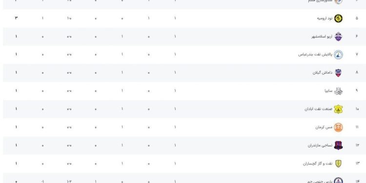 پیروزی چهار تیم در پایان هفته نخست لیگ دسته اول + جدول