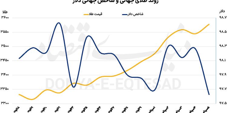 بیکاری آمریکا در سقف ۴ساله