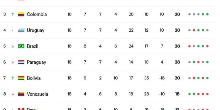 شکست آرژانتین در غیاب مسی و اولین باخت برزیل با آنچلوتی