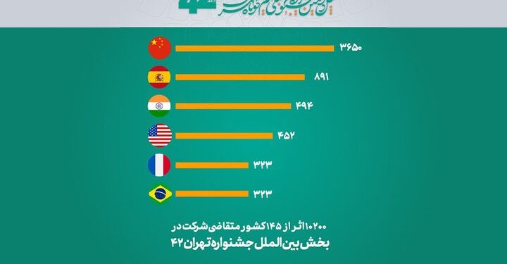 آمار بخش بینالملل جشنواره فیلم کوتاه اعلام شد