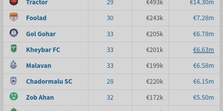 عکس| استقلال ارزشمندترین تیم ایران