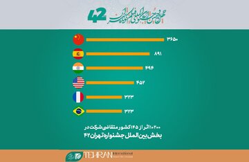 ثبتنام ۱۰۲۰۰ فیلم از ۱۴۵ کشور