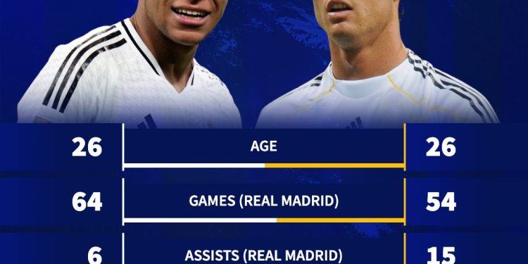 رونالدو یا امباپه؛ آمار چه می‌گوید؟