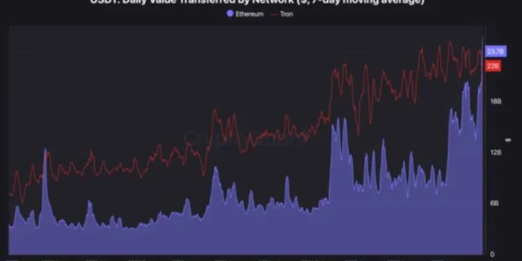 اتریوم در برابر ترون؛ افزایش حجم معاملات تتر در شبکه اتریوم