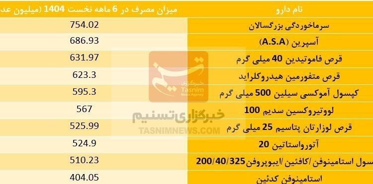ایرانیها در نیمه اول امسال ۲۸میلیارد عدد دارو خریدند/ ۱۰ داروی پرمصرف کشور کدامند؟
