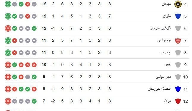 نخستین پیروزی خانگی سپاهان با دبل حزباوی و آلوز/ ادامه روزهای تاریک پیکان جدول