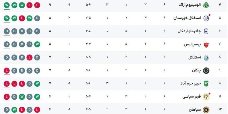 عکس| جدول لیگ ایران را ببینید و سرگیجه بگیرید!