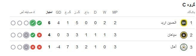 آخرین تکاپوی سپاهان برای صدرنشینی در جدال انتقامی با الحسین اردن
