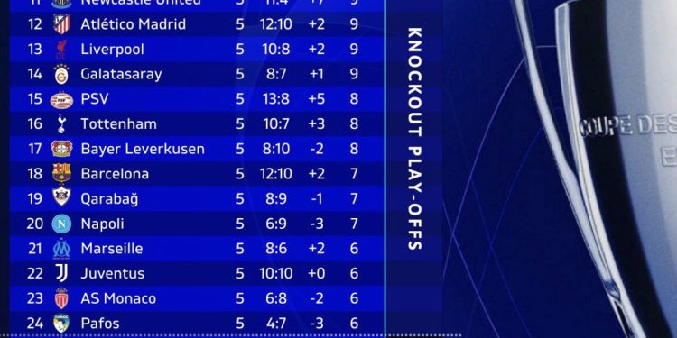 جدول لیگ قهرمانان اروپا پس از دور پنجم مسابقات