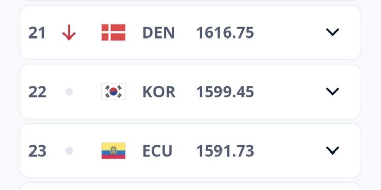 صعود تیم ملی فوتبال ایران در رنکینگ فیفا