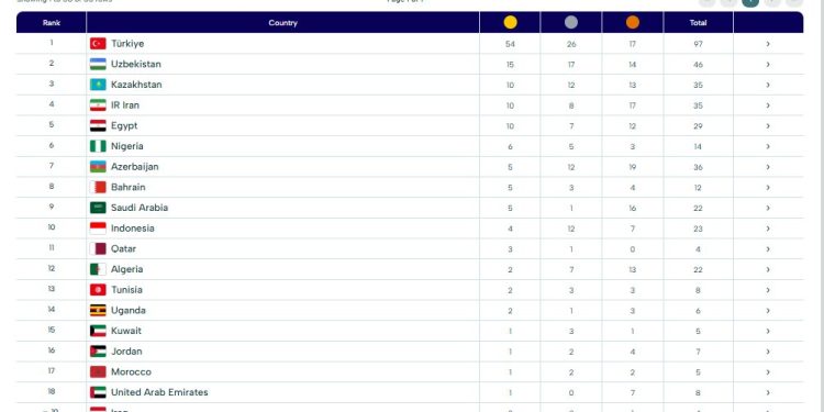 وضعیت «سفیران اقتدار» در جدول مدالی/جایگاه چهارم با ۳۵ مدال در ۸ رشته