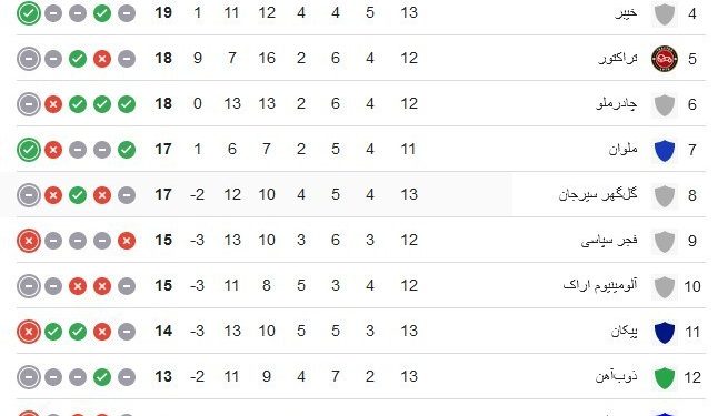 پیروزی خیبر در خانه استیجاری استقلال خوزستان/ این بار پنالتی گل شد و تیم رحمتی برد جدول