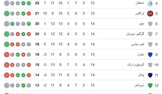 بازگشت سپاهان به صدر جدول با پیروزی در دربی فولادی‌ها/ آسمان اهواز فعلاً تیره و تار است