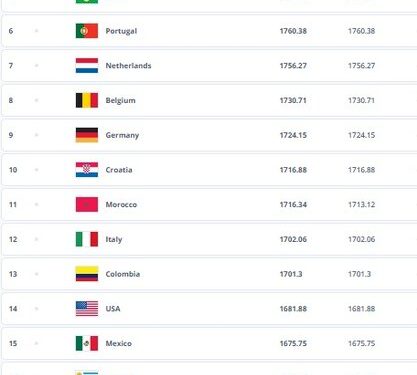 ایران همچنان در رتبه بیستم فیفا؛ ادامه صدرنشینی اسپانیا