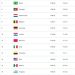 ایران همچنان در رتبه بیستم فیفا؛ ادامه صدرنشینی اسپانیا