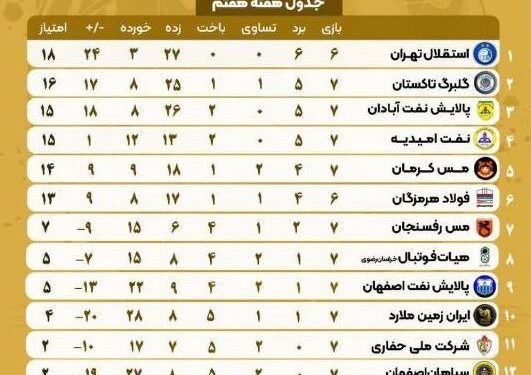 لغو بازی استقلال و ناکامی رقبا در رسیدن به صدر