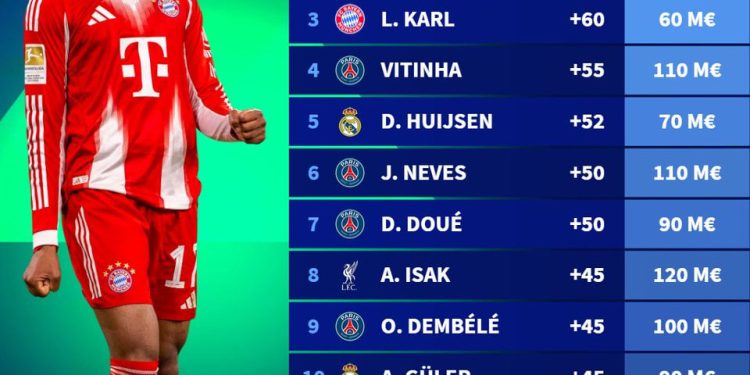 عکس| بیشترین افزایش قیمت بازیکنان در سال ۲۰۲۵!