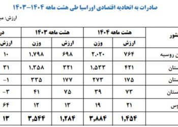 کشورهای اوراسیا چه کالاهایی از ایران خریدند؟؛ اقلام مصرفی در صدر