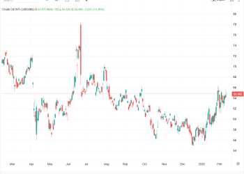 قیمت نفت در آستانه اوج ۵ ماهه؛ برنت به ۶۹.۵۵ و WTI به ۶۴.۸۰ دلار رسید