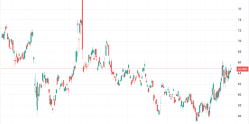 قیمت نفت در آستانه اوج ۵ ماهه؛ برنت به ۶۹.۵۵ و WTI به ۶۴.۸۰ دلار رسید