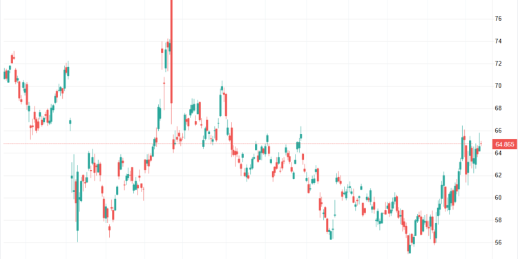 قیمت نفت در آستانه اوج ۵ ماهه؛ برنت به ۶۹.۵۵ و WTI به ۶۴.۸۰ دلار رسید